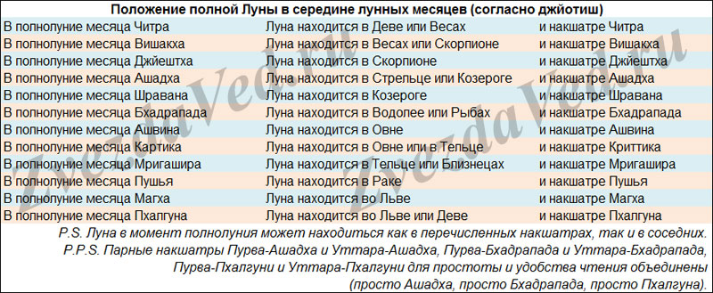 сколько дней в лунном месяце в ведическом календаре. Смотреть фото сколько дней в лунном месяце в ведическом календаре. Смотреть картинку сколько дней в лунном месяце в ведическом календаре. Картинка про сколько дней в лунном месяце в ведическом календаре. Фото сколько дней в лунном месяце в ведическом календаре