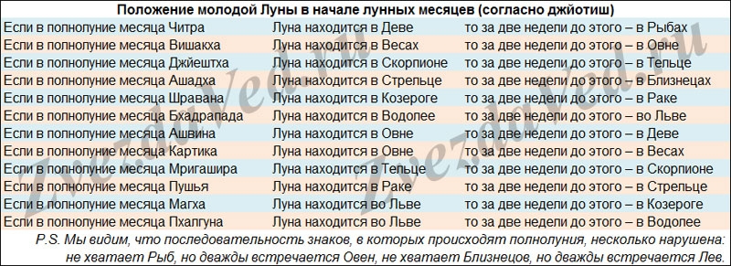 сколько дней в лунном месяце в ведическом календаре. Смотреть фото сколько дней в лунном месяце в ведическом календаре. Смотреть картинку сколько дней в лунном месяце в ведическом календаре. Картинка про сколько дней в лунном месяце в ведическом календаре. Фото сколько дней в лунном месяце в ведическом календаре