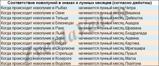 сколько дней в лунном месяце в ведическом календаре. Смотреть фото сколько дней в лунном месяце в ведическом календаре. Смотреть картинку сколько дней в лунном месяце в ведическом календаре. Картинка про сколько дней в лунном месяце в ведическом календаре. Фото сколько дней в лунном месяце в ведическом календаре