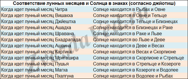 сколько дней в лунном месяце в ведическом календаре. Смотреть фото сколько дней в лунном месяце в ведическом календаре. Смотреть картинку сколько дней в лунном месяце в ведическом календаре. Картинка про сколько дней в лунном месяце в ведическом календаре. Фото сколько дней в лунном месяце в ведическом календаре