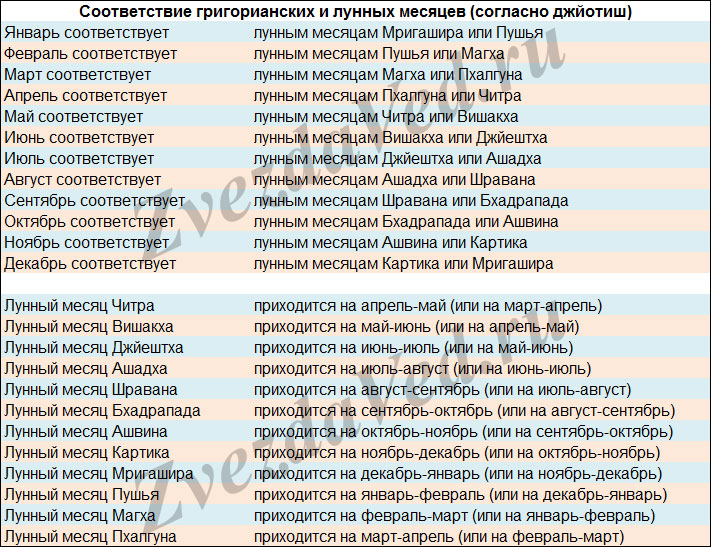 сколько дней в лунном месяце в ведическом календаре. Смотреть фото сколько дней в лунном месяце в ведическом календаре. Смотреть картинку сколько дней в лунном месяце в ведическом календаре. Картинка про сколько дней в лунном месяце в ведическом календаре. Фото сколько дней в лунном месяце в ведическом календаре