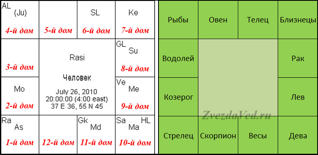 Дома джйотиш схема