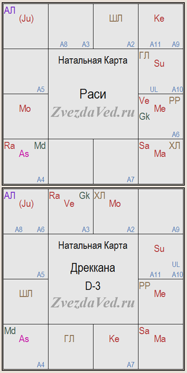 Дробная карта джйотиш д4