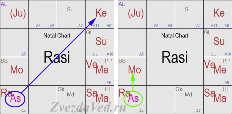 Раджа-йога-карака - ZvezdaVed.ru
