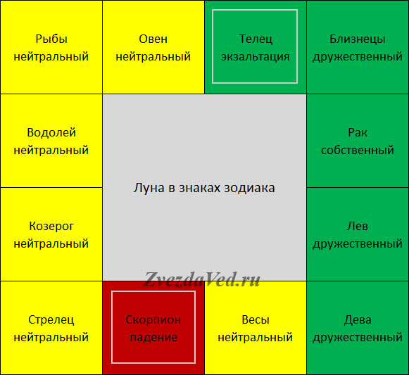 Карта джйотиш онлайн с расшифровкой